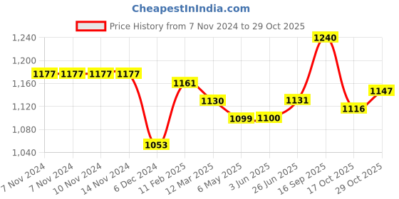 firstcry.com Babyoye Cotton Knitted Full Sleeves Pullover Sweater Set with Giraffe Embroidery  - Dark Green babyoye Price History Graph from 7 Nov 2024 to 29 Oct 2025
