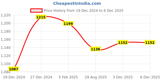 firstcry.com Babyoye Cotton Knitted Full Sleeves Pullover Sweater Set with Giraffe Embroidery- Dark Green babyoye Price History Graph from 19 Dec 2024 to 3 Dec 2025