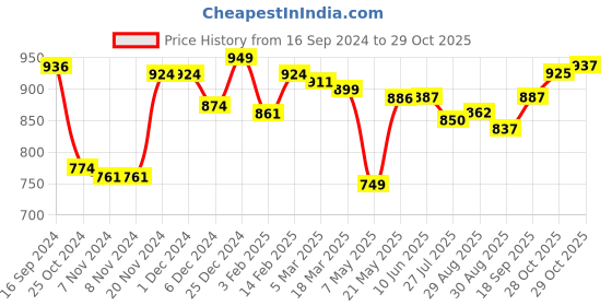 firstcry.com Babyoye Cotton Knitted Full Sleeves Pullover Sweater with Teddy Bear Embroidery - Brown babyoye Price History Graph from 16 Sep 2024 to 29 Oct 2025