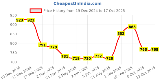 firstcry.com Babyoye Cotton Knitted Full SleevesPullovers Sweater with Kangaroo Pockets - Blue babyoye Price History Graph from 19 Dec 2024 to 15 Oct 2025