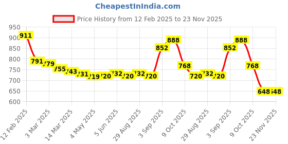 firstcry.com Babyoye Cotton Knitted Full SleevesPullovers Sweater with Kangaroo Pockets - Blue babyoye Price History Graph from 12 Feb 2025 to 23 Nov 2025