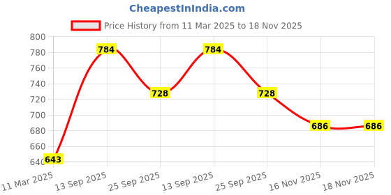firstcry.com Babyoye Cotton Kurta Car Embroidery Striped - Pink babyoye Price History Graph from 11 Mar 2025 to 18 Nov 2025