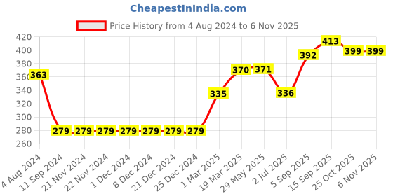 firstcry.com Babyoye Cotton Layered Skirt Polka Dot Print - Blue babyoye Price History Graph from 4 Aug 2024 to 6 Nov 2025