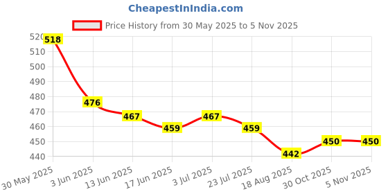 firstcry.com Babyoye Cotton Leggings with Heart Print Pack of 2 - Pink & Green babyoye Price History Graph from 30 May 2025 to 5 Nov 2025