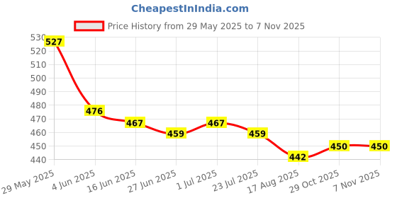 firstcry.com Babyoye Cotton Leggings with Heart Print Pack of 2 - Pink & Green babyoye Price History Graph from 29 May 2025 to 5 Nov 2025