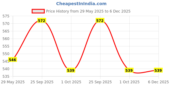 firstcry.com Babyoye Cotton Linen Woven Shorts With Dino Embroidery - Beige babyoye Price History Graph from 29 May 2025 to 5 Dec 2025