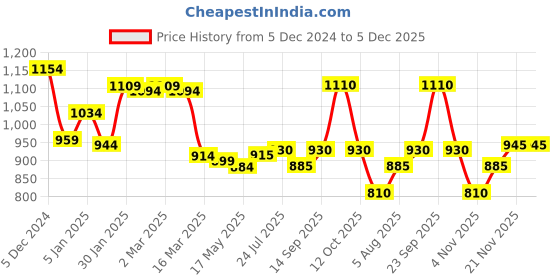 firstcry.com Babyoye Cotton Lurex Knit Full Sleeves Front Open Sweater with Floral Embroidery - Yellow babyoye Price History Graph from 5 Dec 2024 to 5 Dec 2025
