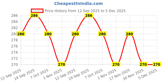 firstcry.com Babyoye Cotton Lycra Full Length Lounge Pants Solid Colour - Yellow babyoye Price History Graph from 12 Sep 2025 to 4 Dec 2025