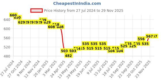 firstcry.com Babyoye Cotton Lycra Full Length Trousers With Solid Colour - Maroon babyoye Price History Graph from 27 Jul 2024 to 28 Nov 2025
