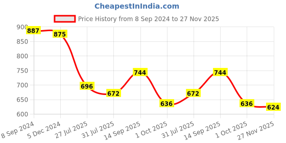 firstcry.com Babyoye Cotton Lycra Full Sleeves Party Wear Frock with Sequined Butterfly Detailing - Wine babyoye Price History Graph from 8 Sep 2024 to 27 Nov 2025