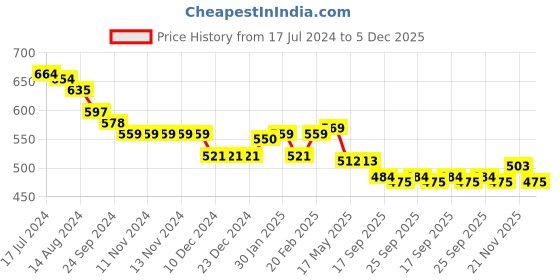firstcry.com Babyoye Cotton Lycra Knit Dungaree and Frill Sleeves T-Shirt Pineapple & Floral Print - Pink & White babyoye Price History Graph from 17 Jul 2024 to 5 Dec 2025