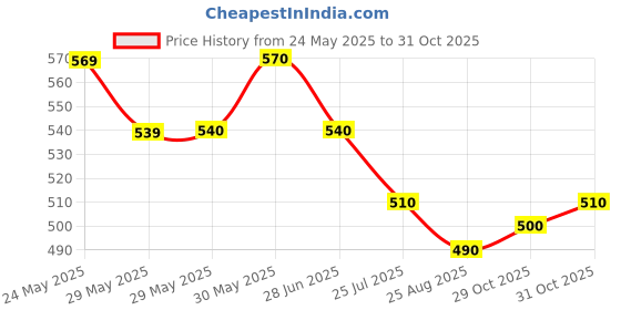 firstcry.com Babyoye Cotton Lycra Knit Dungaree and Frill Sleeves T-Shirt Pineapple & Floral Print - Pink & White babyoye Price History Graph from 24 May 2025 to 29 Oct 2025