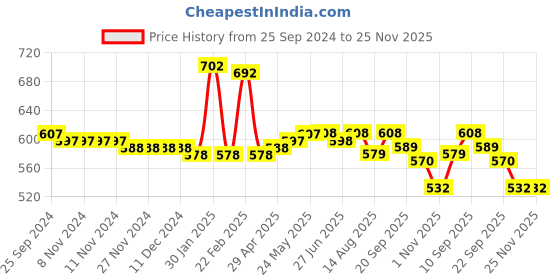 firstcry.com Babyoye Cotton Lycra Knit Half Puffed Sleeves Tops with Floral Print Pack of 2 - White & Light Green babyoye Price History Graph from 25 Sep 2024 to 25 Nov 2025