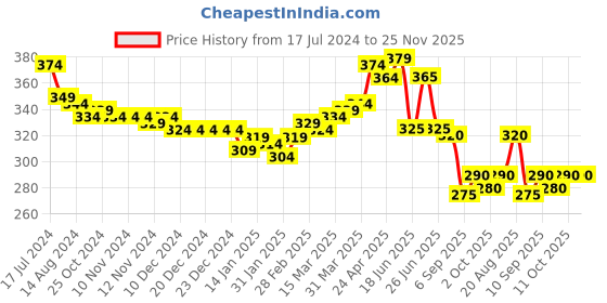 firstcry.com Babyoye  Cotton Lycra Knit Half Sleeves T-Shirt with Frill Detailing & Text Print - Blue babyoye Price History Graph from 17 Jul 2024 to 25 Nov 2025