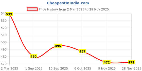 firstcry.com Babyoye Cotton Lycra Knit Singlet Sleeves Polka Dots Printed Romper with Frill Detailing - Aqua Blue babyoye Price History Graph from 2 Mar 2025 to 26 Nov 2025