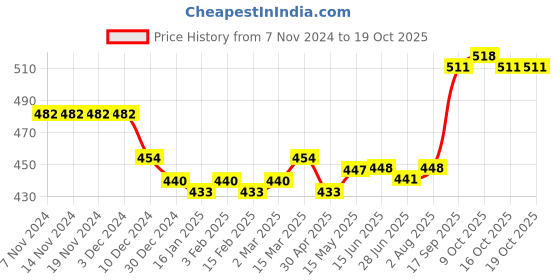 firstcry.com babyoye disney Babyoye Cotton Lycra Knit Trunks With Stripes & Winnie The Pooh Graphics Pack of 3 - Blue & Yellow babyoye disney Price History Graph from 7 Nov 2024 to 18 Oct 2025