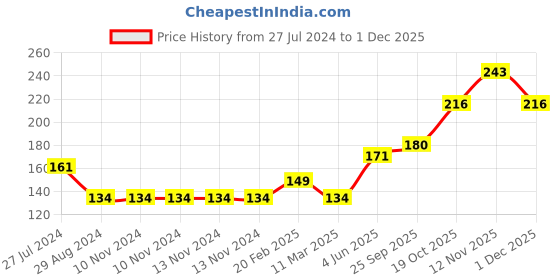 firstcry.com Babyoye Cotton Mittens & Booties Floral & Butterfly Print- Pink babyoye Price History Graph from 27 Jul 2024 to 1 Dec 2025