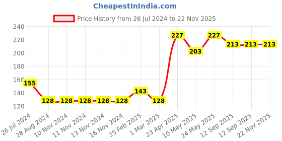 firstcry.com Babyoye Cotton Mittens & Booties Set Butterfly Print - Pink babyoye Price History Graph from 26 Jul 2024 to 22 Nov 2025