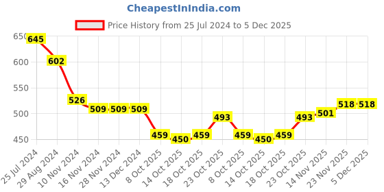 firstcry.com Babyoye Cotton Modal Full Sleeves Night Suit With Teddy Print - Blue babyoye Price History Graph from 25 Jul 2024 to 4 Dec 2025