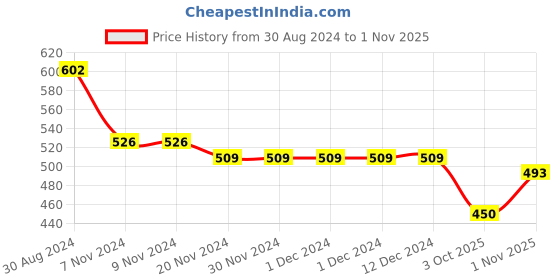 firstcry.com Babyoye Cotton Modal Full Sleeves Night Suit With Teddy Print - Blue babyoye Price History Graph from 30 Aug 2024 to 1 Nov 2025