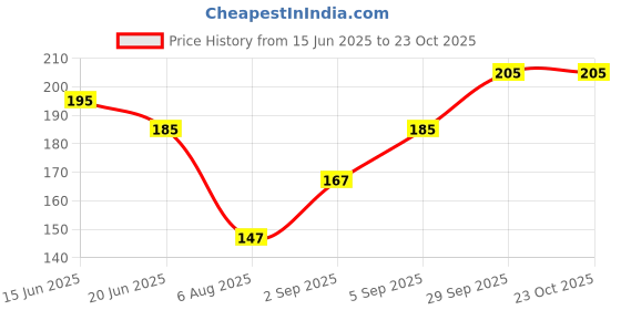 firstcry.com Babyoye Cotton Mouse Printed Cap - Diameter 15.5 cm babyoye Price History Graph from 15 Jun 2025 to 22 Oct 2025