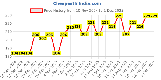 firstcry.com Babyoye Cotton Panties Butterfly Print Pack of 3 - Pink Blue babyoye Price History Graph from 10 Nov 2024 to 30 Nov 2025