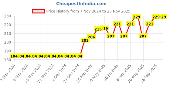 firstcry.com Babyoye Cotton Panties Butterfly Print Pack of 3 - Pink Blue babyoye Price History Graph from 7 Nov 2024 to 25 Nov 2025