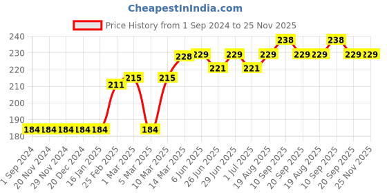 firstcry.com Babyoye Cotton Panties Castle & Heart Print Pack of 3 - Red Green White babyoye Price History Graph from 1 Sep 2024 to 25 Nov 2025