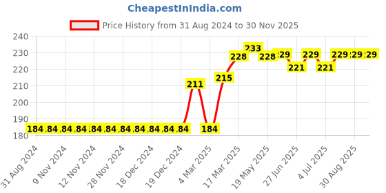 firstcry.com Babyoye Cotton Panties Castle & Heart Print Pack of 3 - Red Green White babyoye Price History Graph from 31 Aug 2024 to 30 Nov 2025