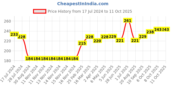 firstcry.com Babyoye Cotton Panties Fruit Printed & Patch Pack of 3 - Multicolour babyoye Price History Graph from 17 Jul 2024 to 10 Oct 2025