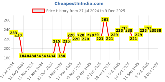 firstcry.com Babyoye Cotton Panties Fruit Printed & Patch Pack of 3 - Multicolour babyoye Price History Graph from 27 Jul 2024 to 2 Dec 2025