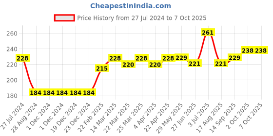 firstcry.com Babyoye Cotton Panties Fruit Printed & Patch Pack of 3 - Multicolour babyoye Price History Graph from 27 Jul 2024 to 7 Oct 2025