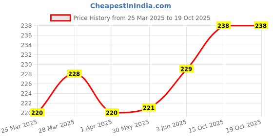 firstcry.com Babyoye Cotton Panties Fruit Printed & Patch Pack of 3 - Multicolour babyoye Price History Graph from 25 Mar 2025 to 19 Oct 2025