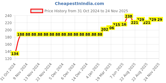 firstcry.com Babyoye Cotton Panties Multi Print Pack of 3 - Blue Green babyoye Price History Graph from 31 Oct 2024 to 24 Nov 2025