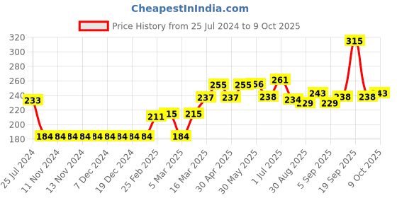 firstcry.com Babyoye Cotton Panties Printed & Striped Pack of 3 - Multicolour babyoye Price History Graph from 25 Jul 2024 to 9 Oct 2025