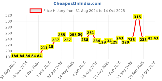 firstcry.com Babyoye Cotton Panties Printed & Striped Pack of 3 - Multicolour babyoye Price History Graph from 31 Aug 2024 to 13 Oct 2025