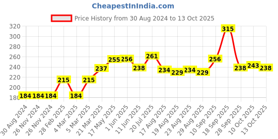 firstcry.com Babyoye Cotton Panties Printed & Striped Pack of 3 - Multicolour babyoye Price History Graph from 30 Aug 2024 to 13 Oct 2025