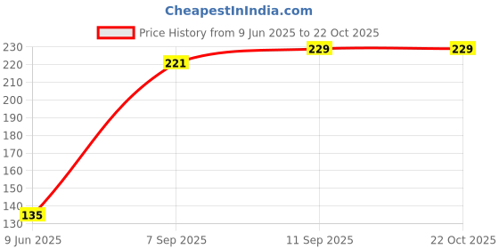 firstcry.com Babyoye Cotton Printed Briefs Pack of 3 - Yellow Blue Green babyoye Price History Graph from 9 Jun 2025 to 22 Oct 2025