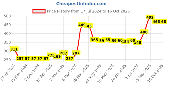 firstcry.com Babyoye Cotton Puff Sleeves Checked Top Cherry Print - Blue babyoye Price History Graph from 17 Jul 2024 to 16 Oct 2025