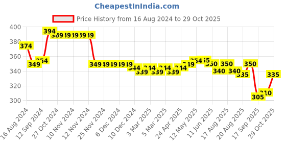 firstcry.com Babyoye Cotton Puffed Half Sleeves Top Flowers Print - Yellow babyoye Price History Graph from 16 Aug 2024 to 29 Oct 2025