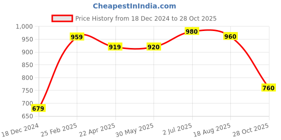 firstcry.com Babyoye Cotton Short Sleeves Printed Onesies Pack of 5 - Multicolor babyoye Price History Graph from 18 Dec 2024 to 28 Oct 2025