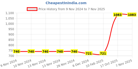 firstcry.com Babyoye Cotton Short Sleeves Striped Onesies Animals Print Pack of 5 - Blue Yellow Grey White Multicolor babyoye Price History Graph from 9 Nov 2024 to 6 Nov 2025