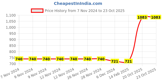 firstcry.com Babyoye Cotton Short Sleeves Striped Onesies Animals Print Pack of 5 - Blue Yellow Grey White Multicolor babyoye Price History Graph from 7 Nov 2024 to 23 Oct 2025