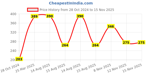 firstcry.com Babyoye Cotton Singlet Camisoles Polka Dots & Floral Print Pack of 3 - White Pink Red babyoye Price History Graph from 28 Oct 2024 to 15 Nov 2025