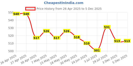 firstcry.com Babyoye Cotton Sleeveless Jumpsuit Floral Print - Yellow babyoye Price History Graph from 26 Apr 2025 to 5 Dec 2025