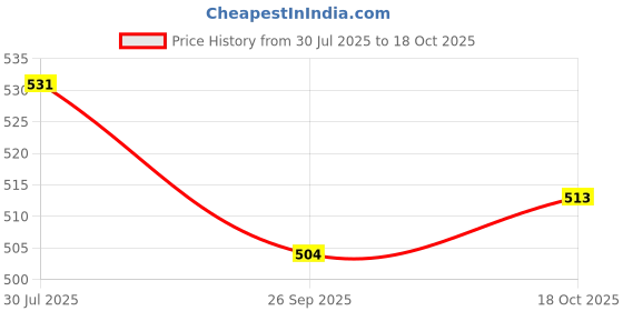 firstcry.com Babyoye Cotton Sleeveless Jumpsuit Floral Print - Yellow babyoye Price History Graph from 30 Jul 2025 to 18 Oct 2025