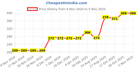 firstcry.com Babyoye Cotton Sleeveless Top Butterfly Print - White Pink babyoye Price History Graph from 9 Nov 2024 to 3 Nov 2025