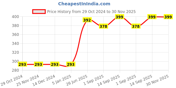 firstcry.com Babyoye Cotton Sleeveless Top With Layered Ruffles Floral Print- Pink babyoye Price History Graph from 29 Oct 2024 to 30 Nov 2025