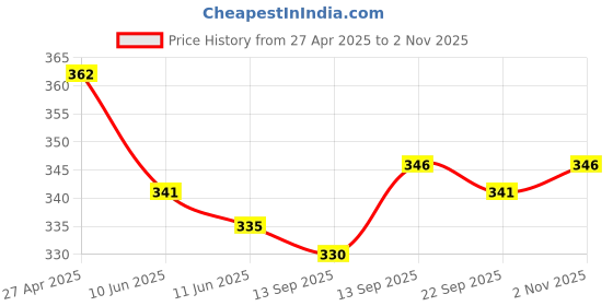 firstcry.com Babyoye Cotton Spandex Allover Floral & Bee Printed Bloomers Pack of 3- Blue & Mint babyoye Price History Graph from 27 Apr 2025 to 2 Nov 2025