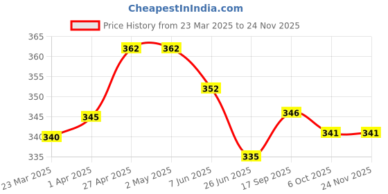 firstcry.com Babyoye Cotton Spandex Allover Floral & Polka Dots Printed Bloomers Pack of 3 - Pink & Yellow babyoye Price History Graph from 23 Mar 2025 to 24 Nov 2025